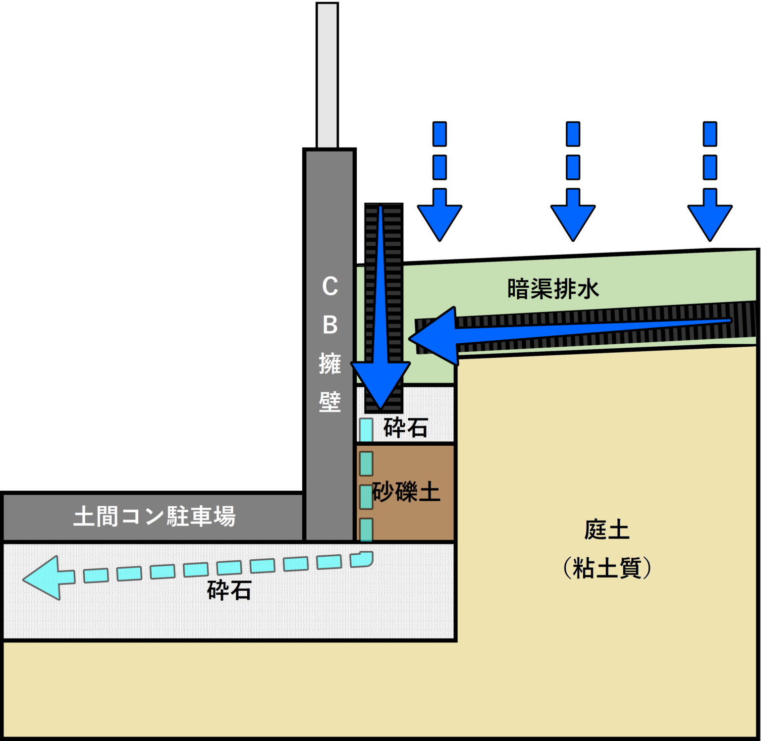 暗渠排水DIYで庭の水たまりを解消するためのポイント | 雑木と芝生の庭DIY